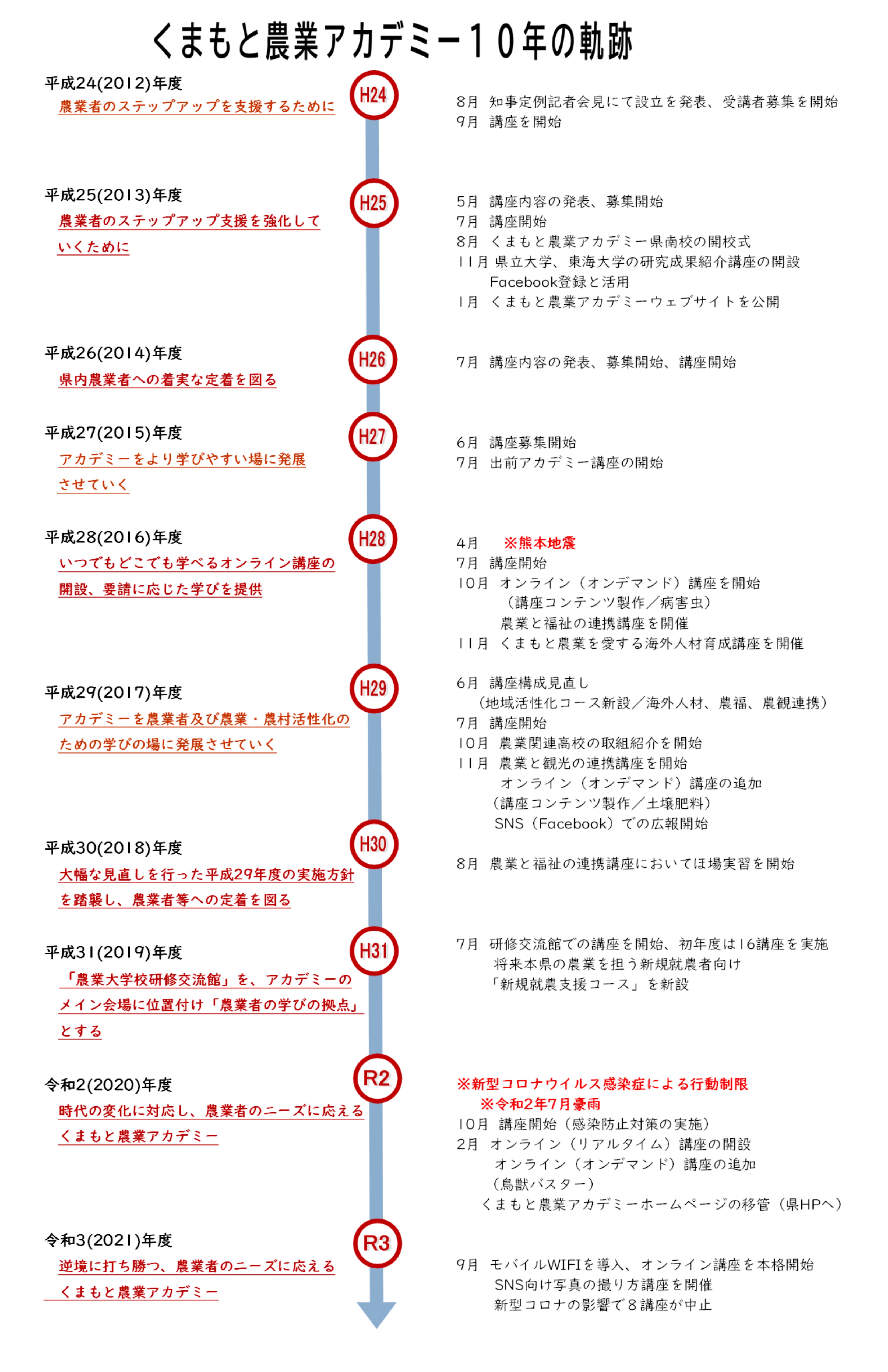 １０年の軌跡