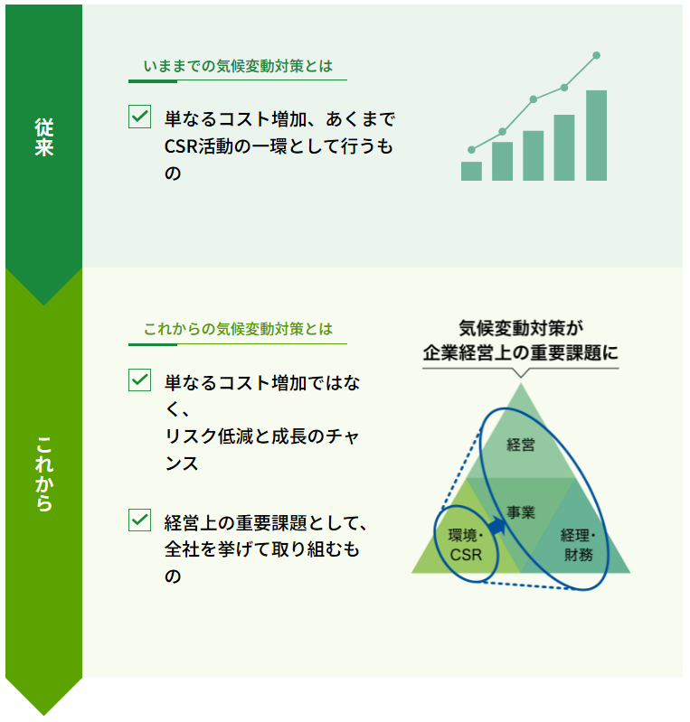 脱炭素経営とは