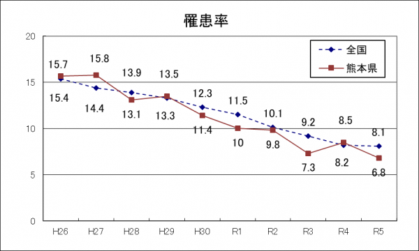 罹患率