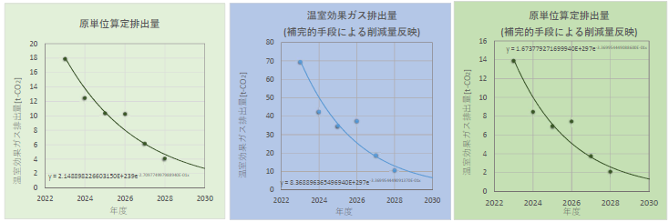 原単位算定排出量、補完的手段による削減量の反映後の各排出量のグラフ