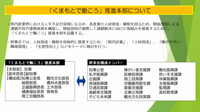 「くまもとで働こう」推進本部では、人材育成・確保を具体的に推進するため、県内定着、人材育成、働きやすい職場環境、生産性向上などをテーマに検討を行います。
