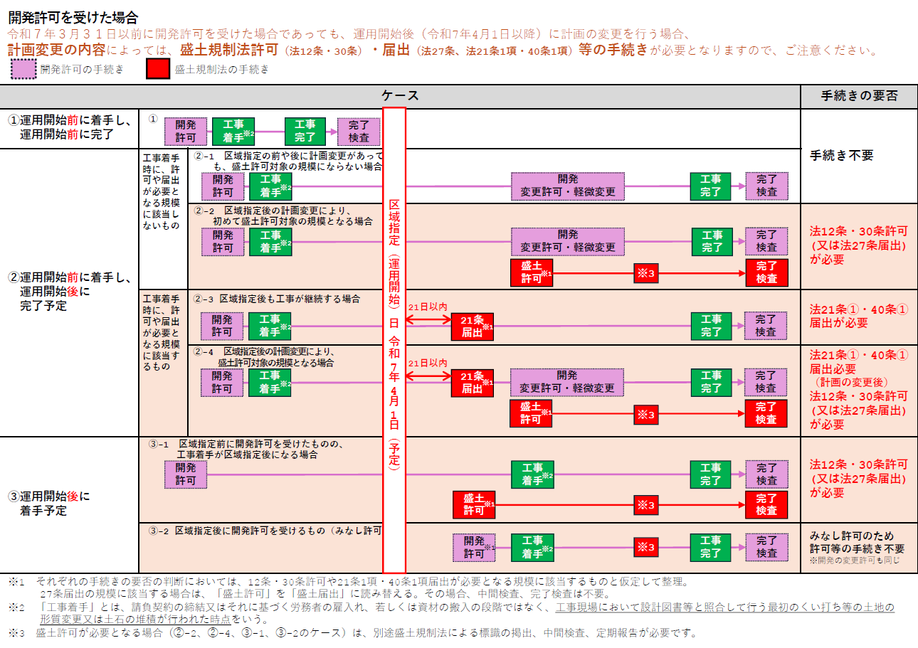 開発許可を受けた場合の留意事項