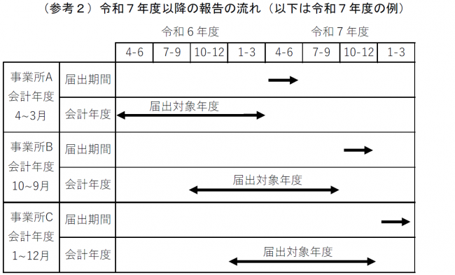 （参考2）令和７年度以降の報告の流れ（以下は令和７年度の例）