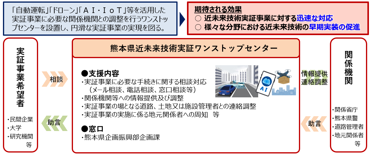 近未来技術実証ワンストップセンターの概要図