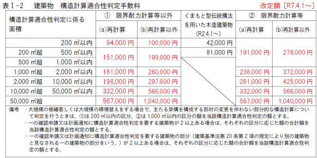 表Ⅰー２