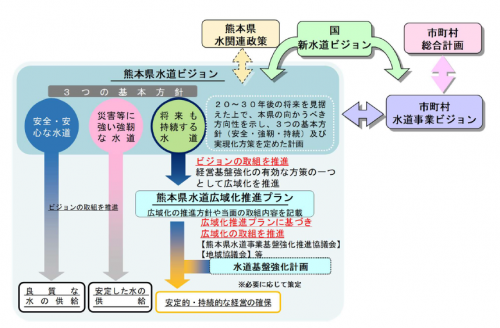 水道ビジョンと水道広域化推進プランの関係性