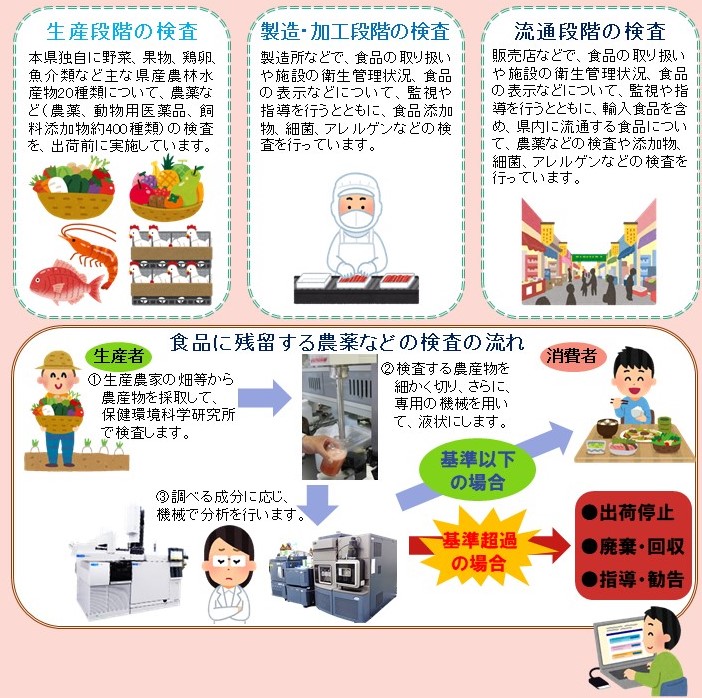 残留農薬等検査
