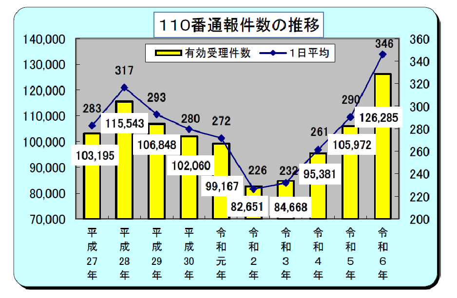 １１０番通件数