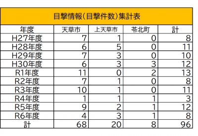 目撃情報集計表