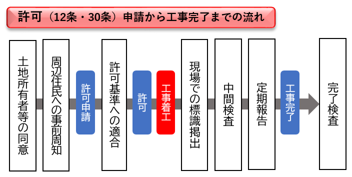 許可の流れ
