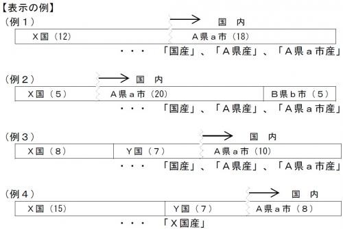 長いところルール