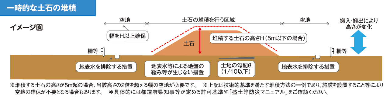 土石の堆積