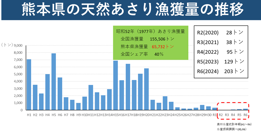 あさり漁獲量