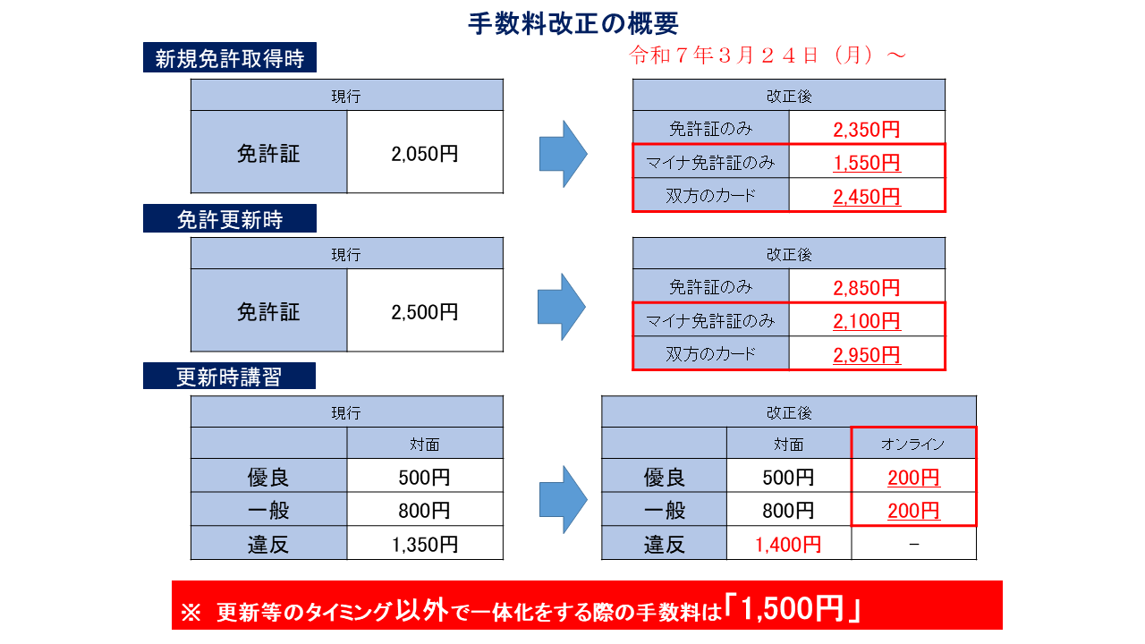 手数料の改正の概要