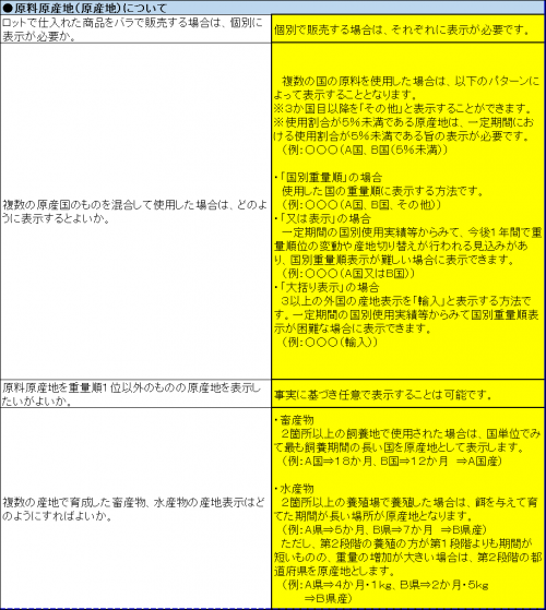 原料原産地