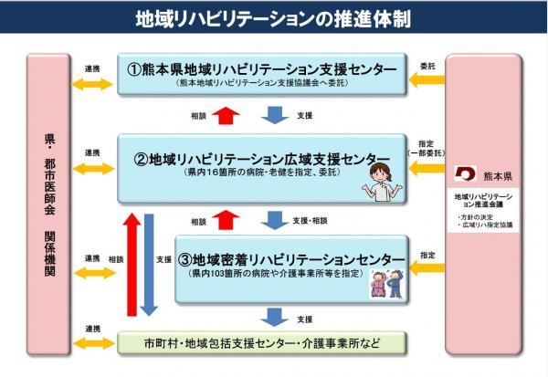 地域リハビリテーションの推進体制