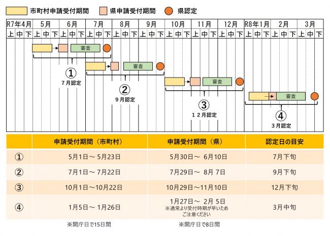申請受付期間