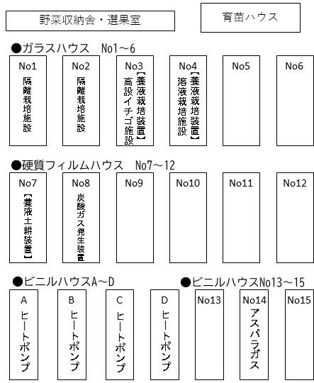 野菜学科の施設
