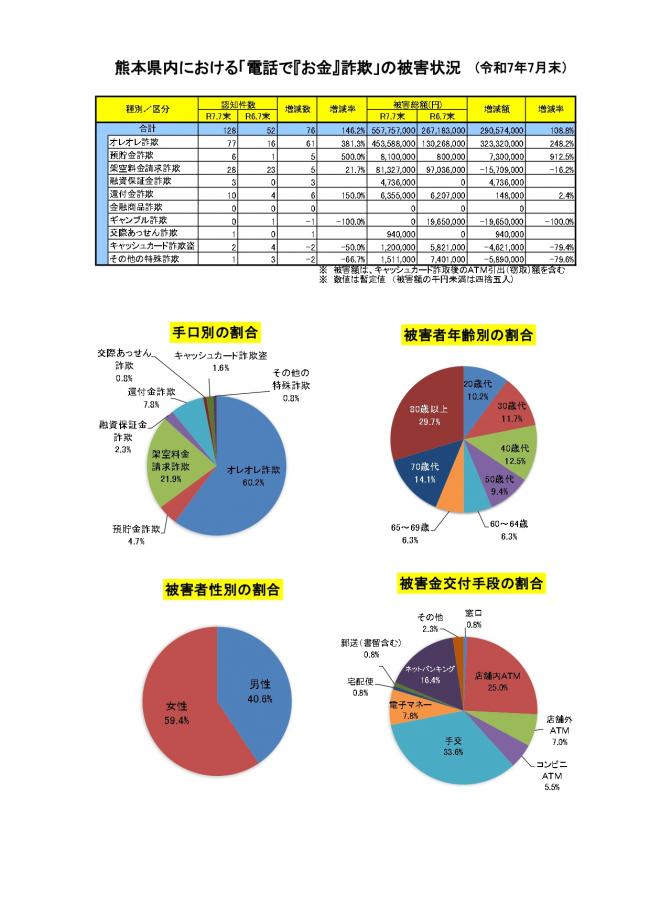 「電話で『お金』詐欺」発生状況（７月末）