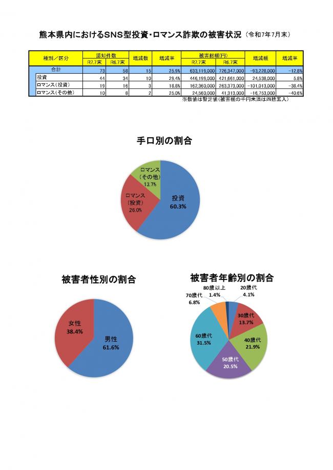 SNS型投資・ロマンス詐欺発生状況（７月末）