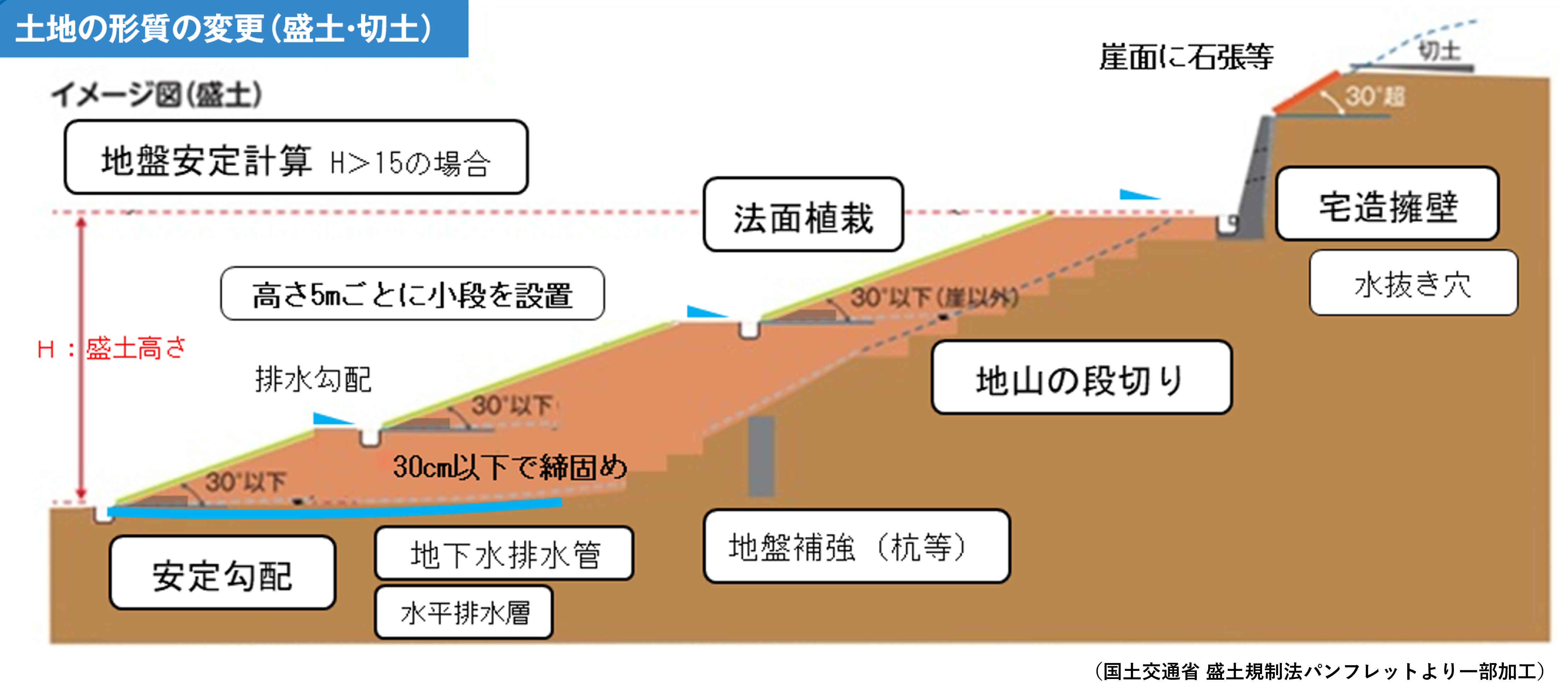 技術的基準（盛土・切土）