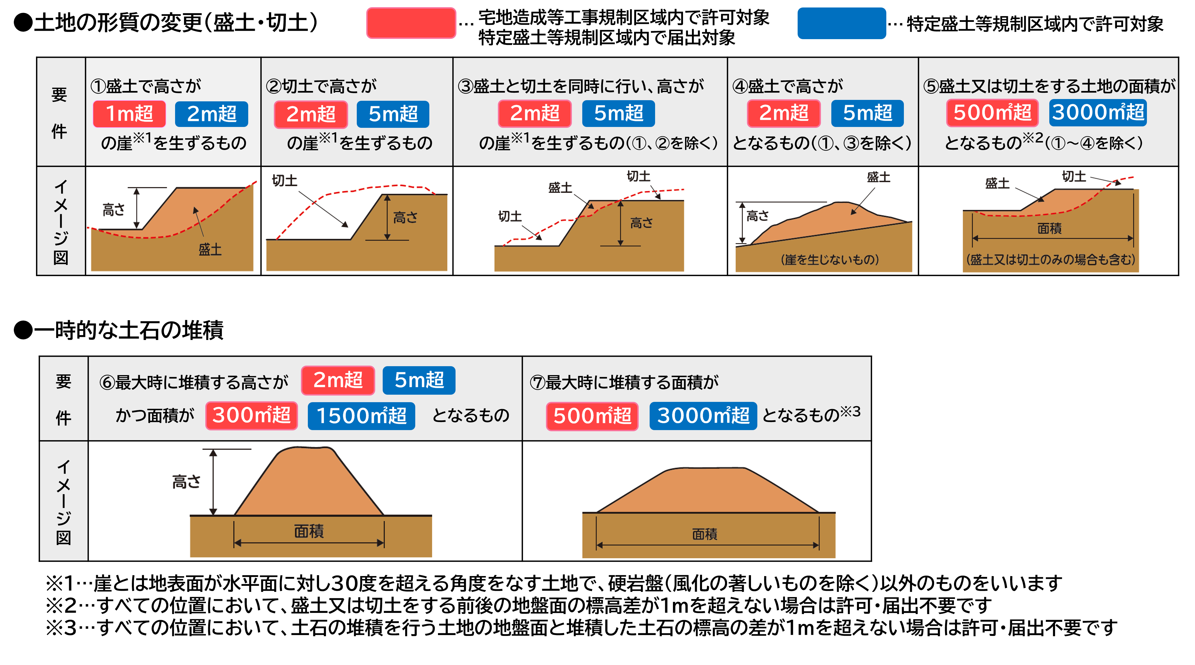 法の対象となる盛土等の規模