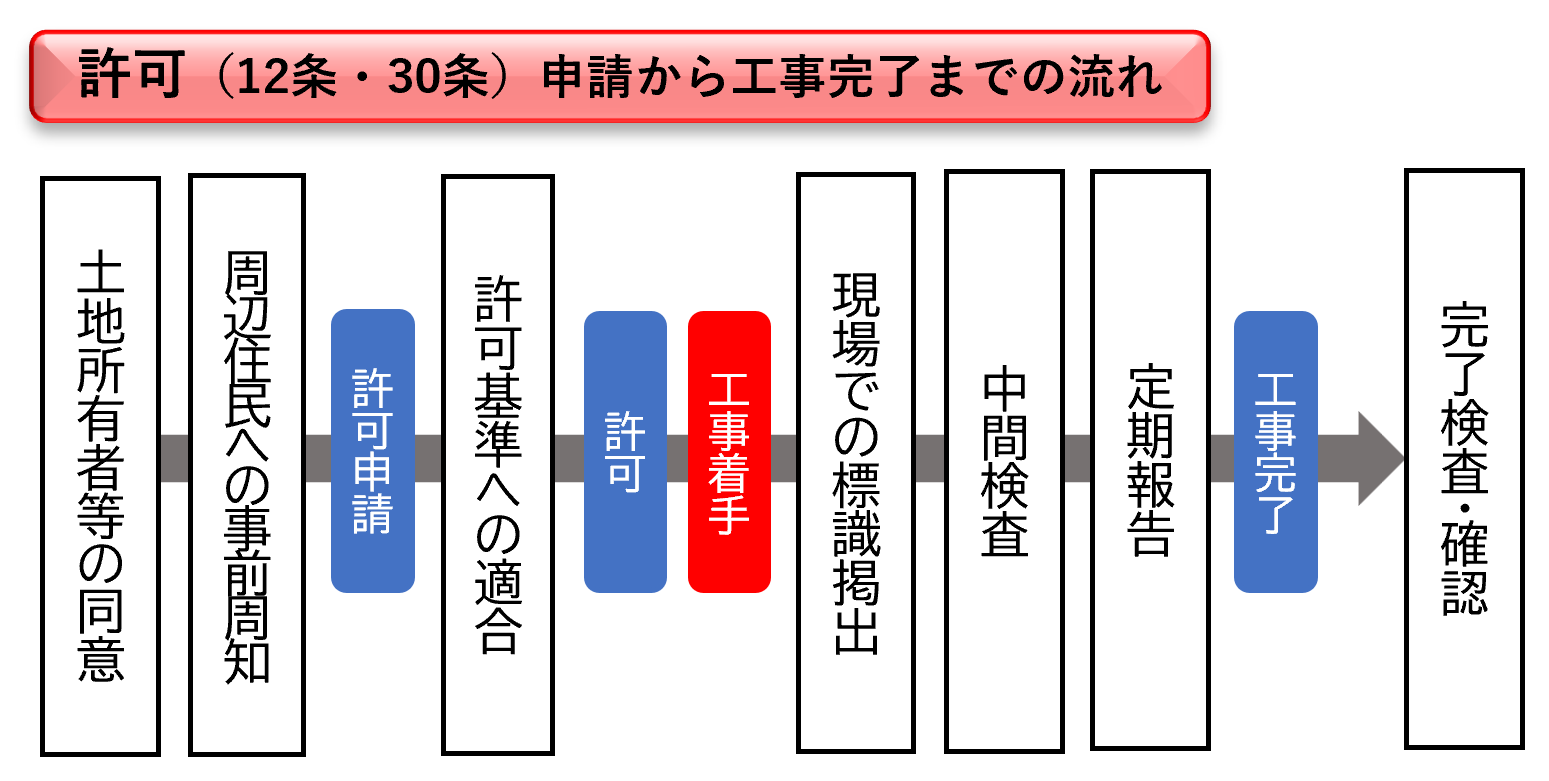 許可申請から工事完了までの流れ イラスト