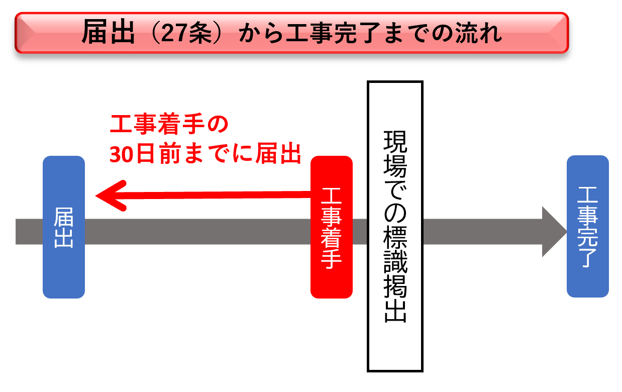 届出から工事完了までの流れ イラスト