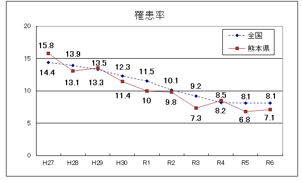 罹患率