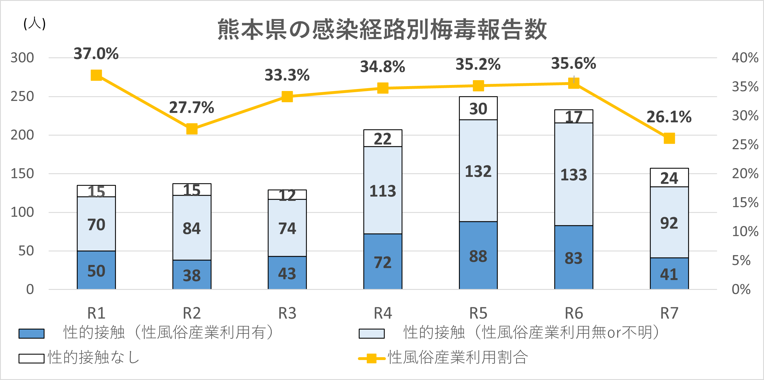 感染経路別