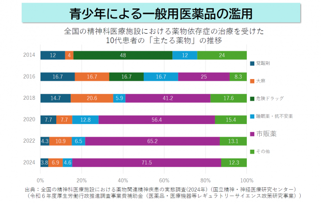 青少年による一般用医薬品の濫用
