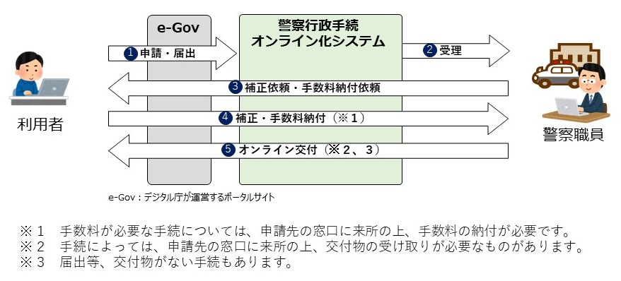 警察行政手続オンライン化システム概要