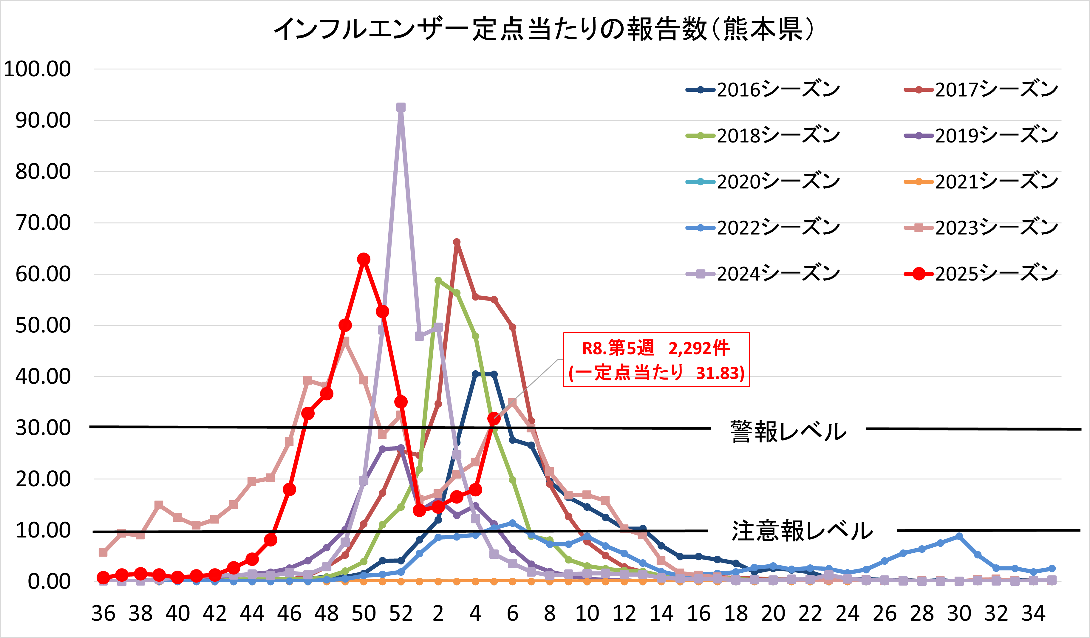 インフルエンザ