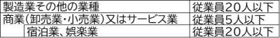 小規模事業者の定義