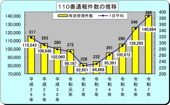 110番通報件数