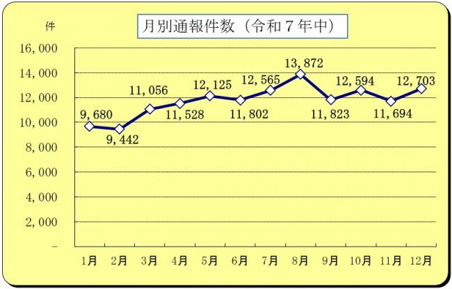 月別通報件数(表)