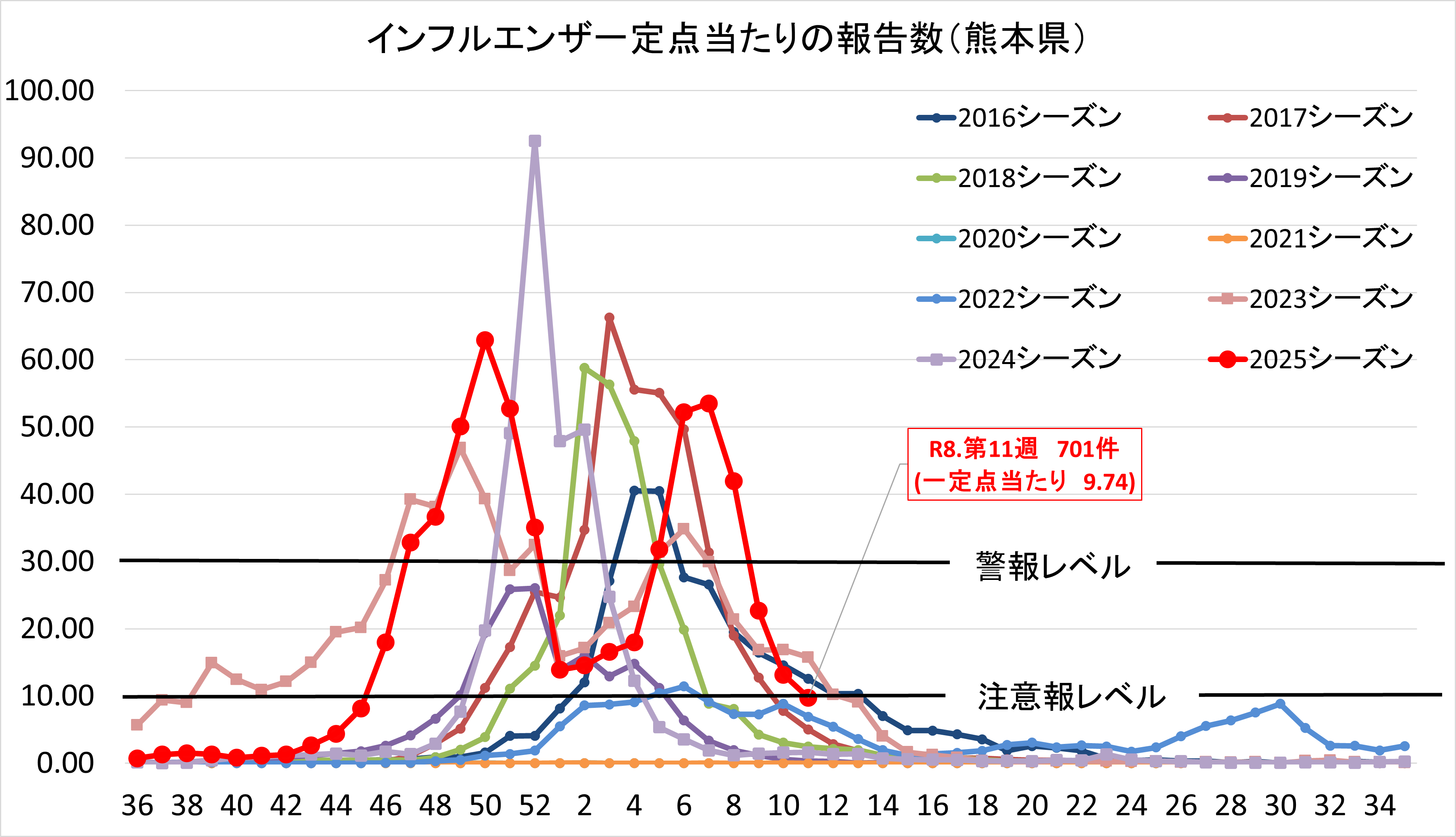 インフルエンザ推移