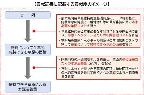 貢献証書に記載する貢献度のイメージ