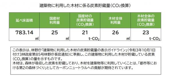 炭素貯蔵量・伝統工芸館