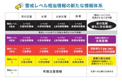 新しい警戒レベル相当情報体系