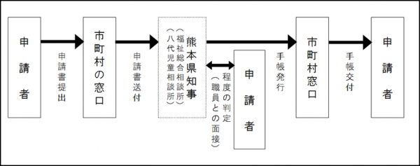 申請の流れ