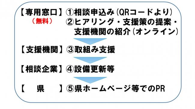 支援の流れ