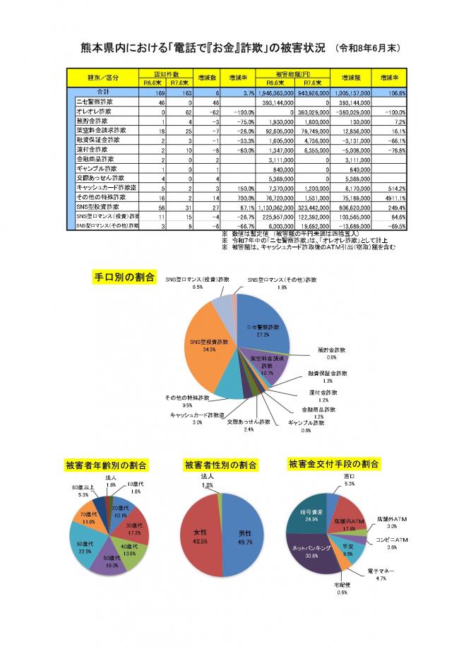 電話でお金詐欺発生状況6月末