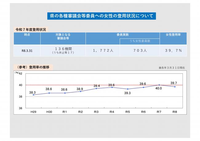 R7年度末県の各種審議会等委員における女性の登用状況