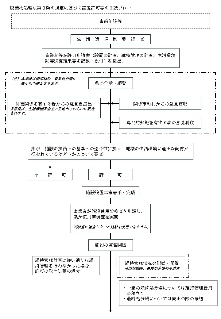 廃棄物処理法第８条の規定に基づく設置許可等の手続フロー