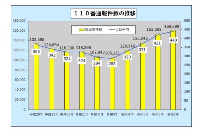 １１０番通報件数の推移