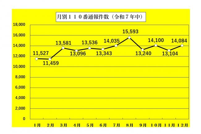 月別１１０番通報件数（令和7年中）