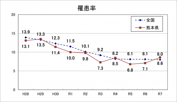 罹患率