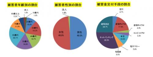 被害者・被害金交付手段の特徴