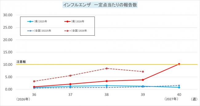 インフルエンザ一定点当たりの報告数グラフ